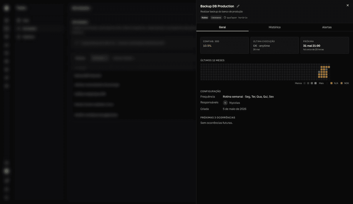 A task's details panel with the Confiab. 30d, Última execução, and Próxima indicators and the Últimos 12 meses map colored by OK, NOK, and N/A.